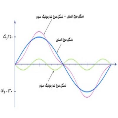 اعوجاج هارمونیک کل (THD)
